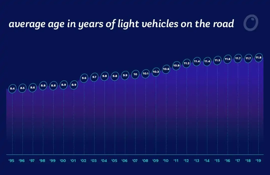 age of cars on road average